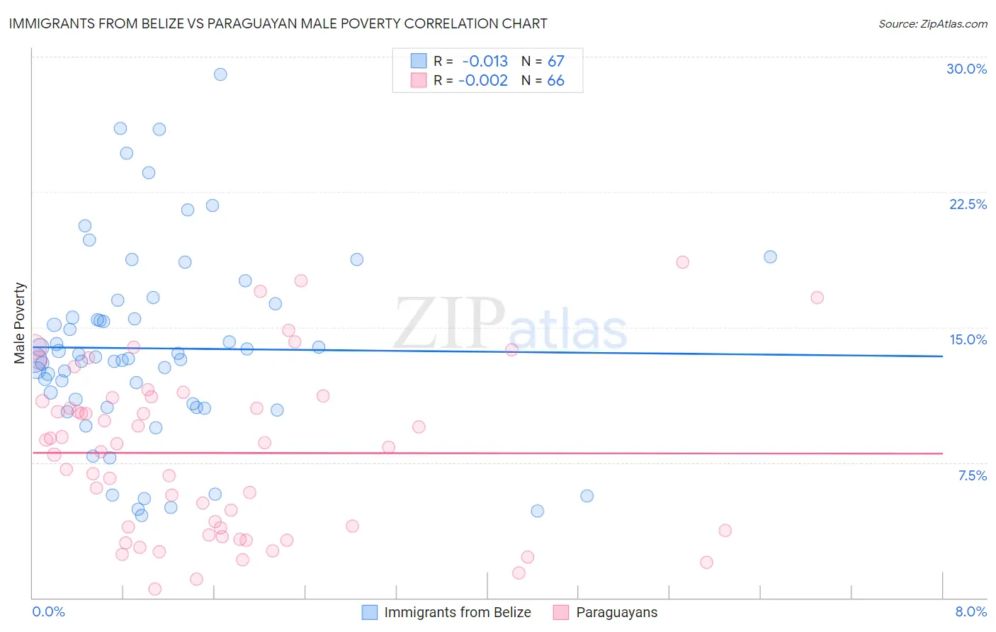 Immigrants from Belize vs Paraguayan Male Poverty