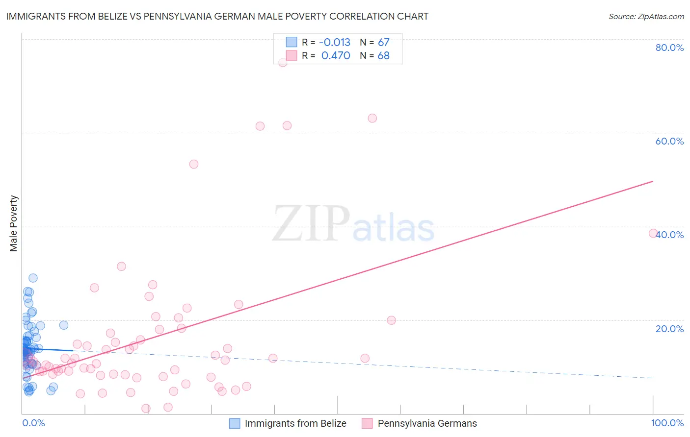 Immigrants from Belize vs Pennsylvania German Male Poverty