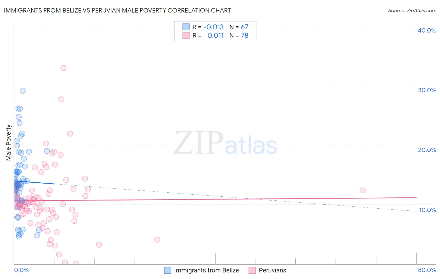 Immigrants from Belize vs Peruvian Male Poverty