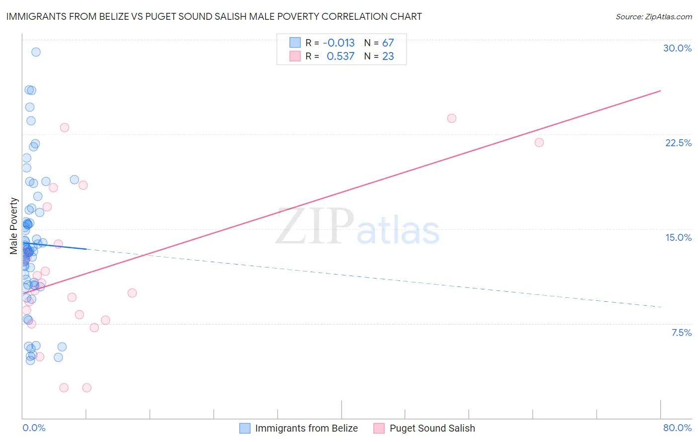 Immigrants from Belize vs Puget Sound Salish Male Poverty