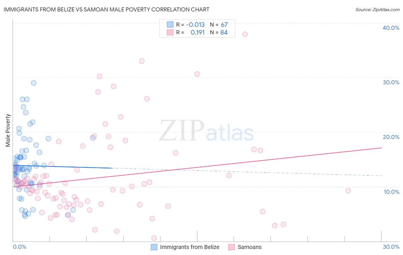 Immigrants from Belize vs Samoan Male Poverty