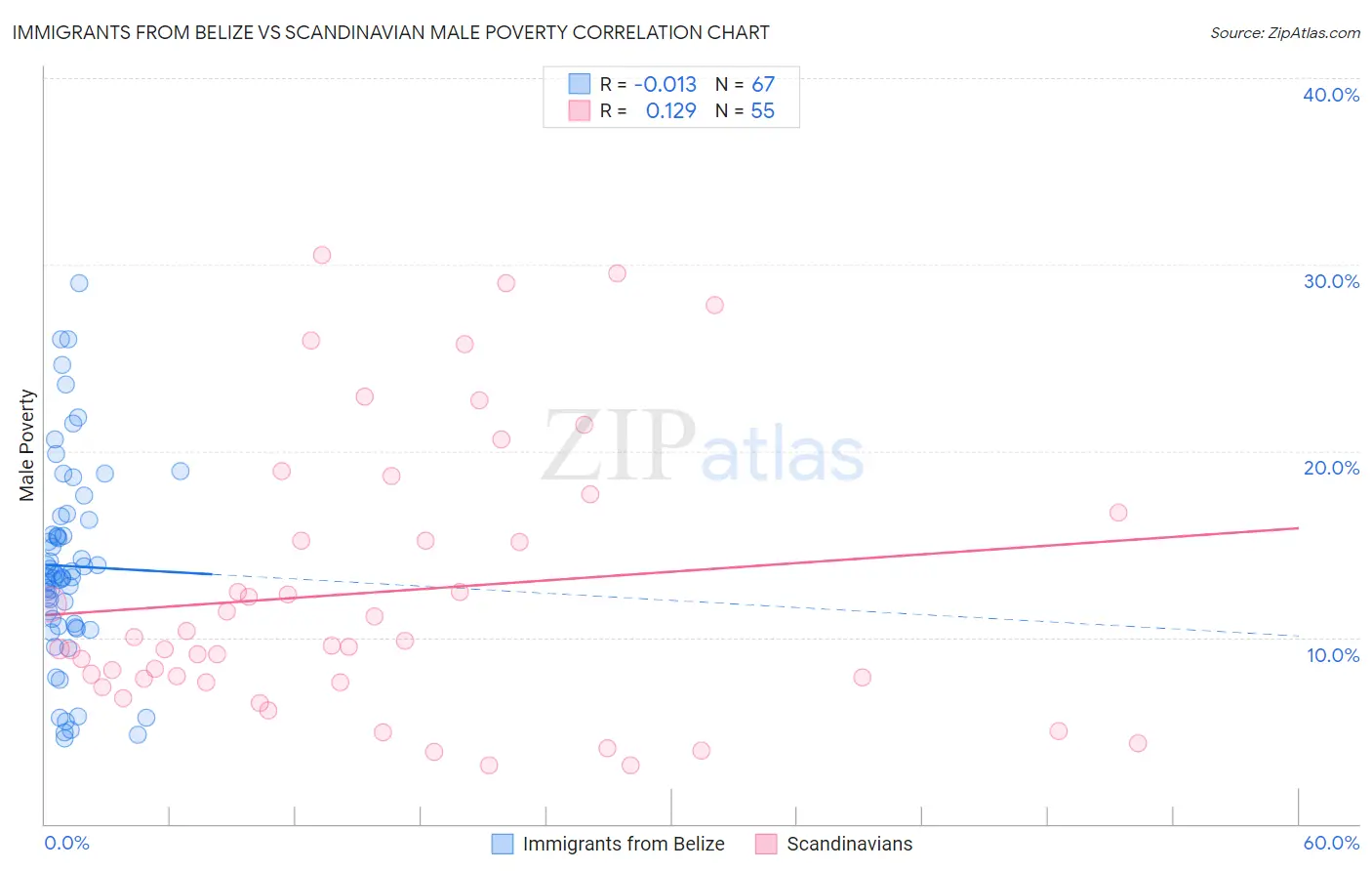 Immigrants from Belize vs Scandinavian Male Poverty