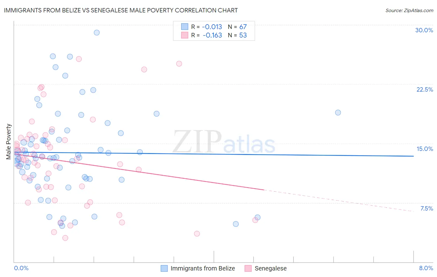Immigrants from Belize vs Senegalese Male Poverty