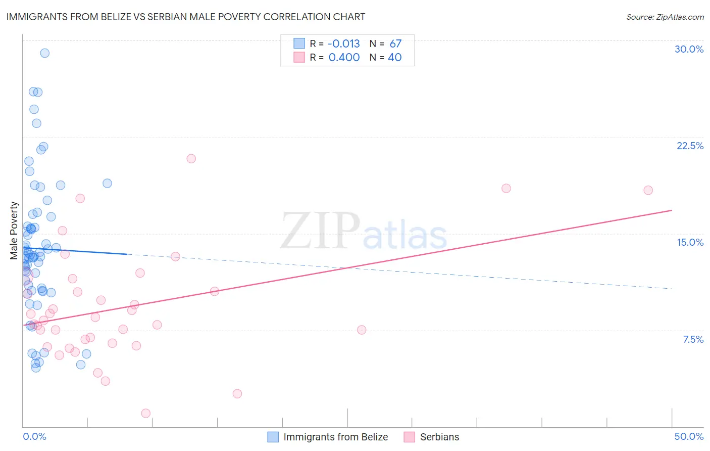 Immigrants from Belize vs Serbian Male Poverty
