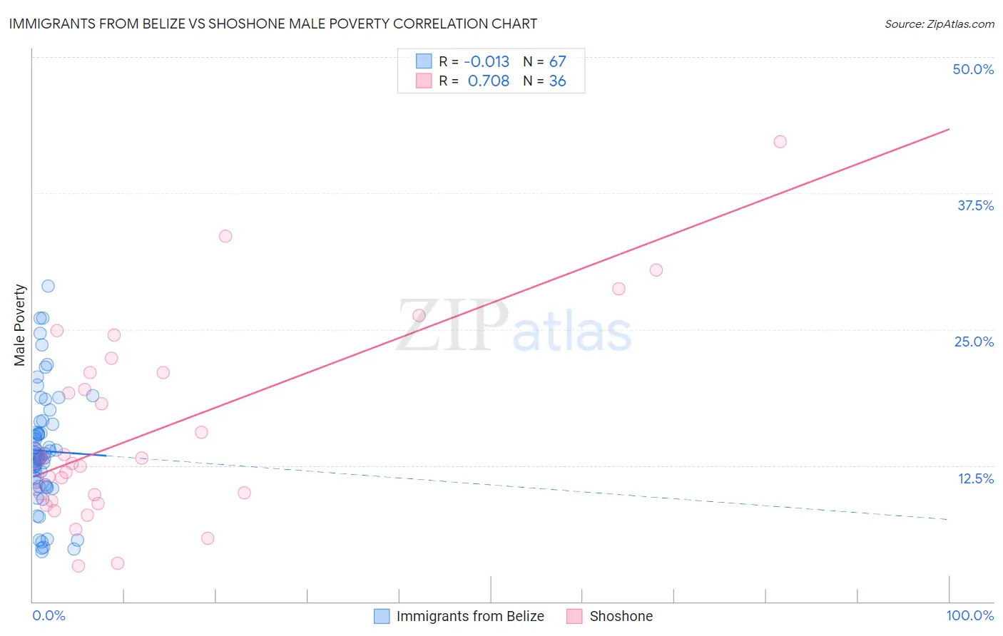 Immigrants from Belize vs Shoshone Male Poverty