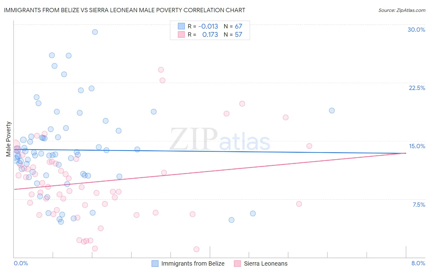 Immigrants from Belize vs Sierra Leonean Male Poverty