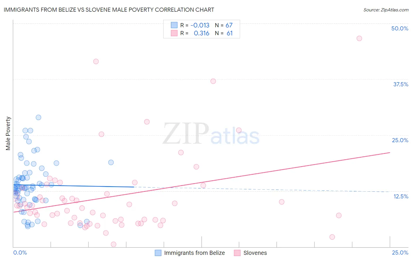 Immigrants from Belize vs Slovene Male Poverty