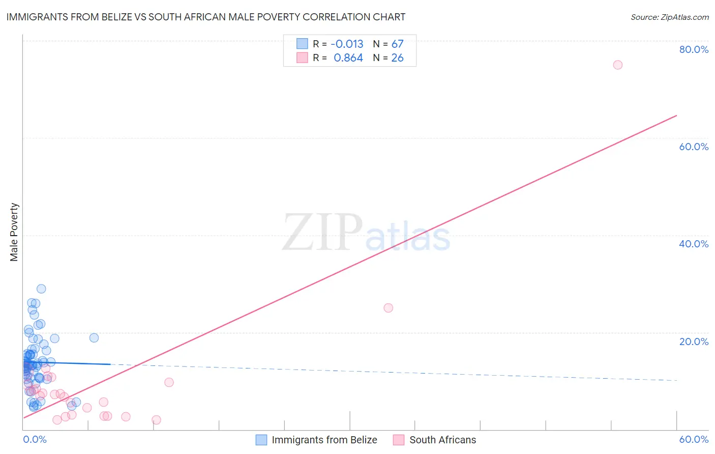 Immigrants from Belize vs South African Male Poverty