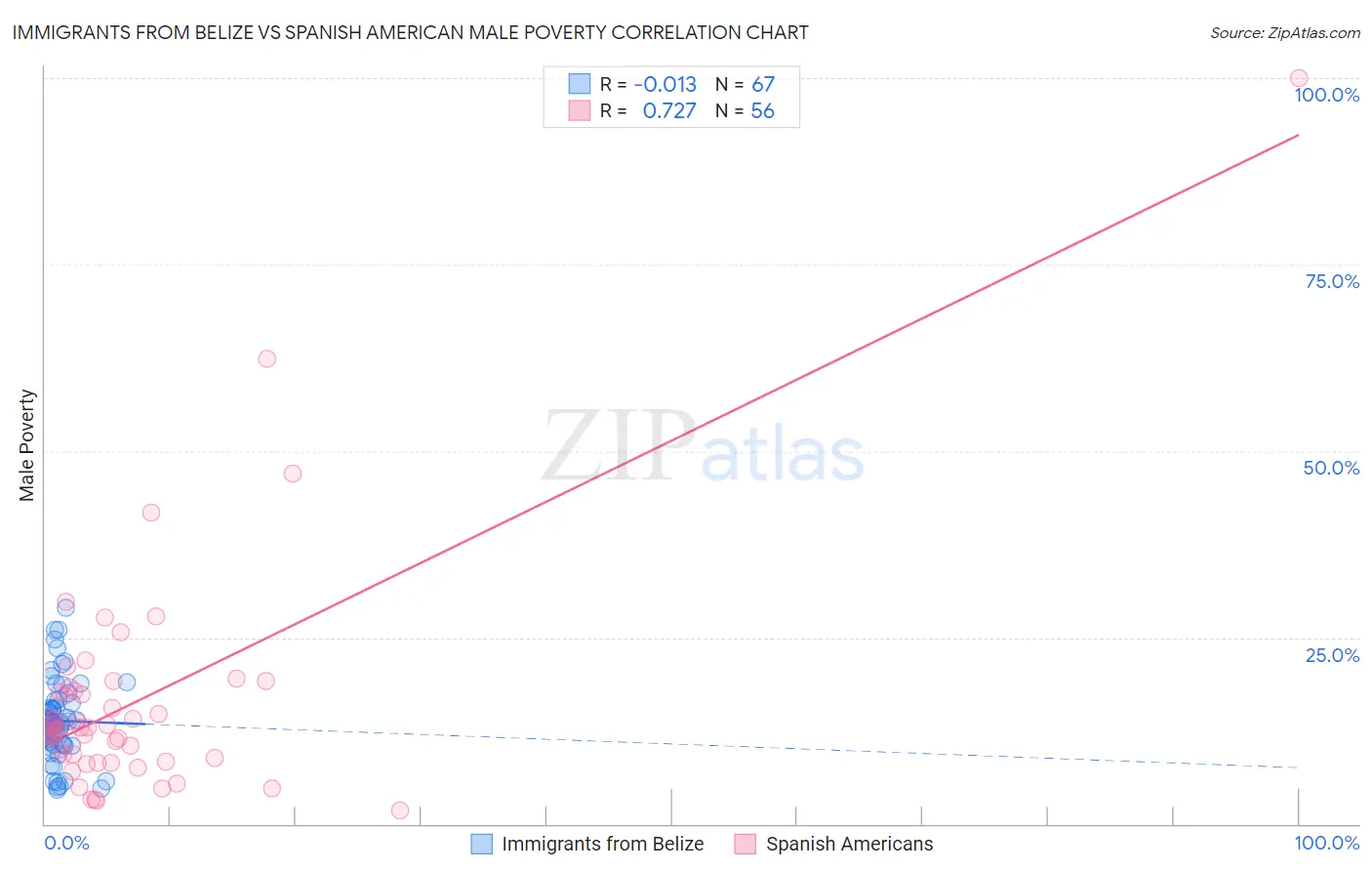Immigrants from Belize vs Spanish American Male Poverty