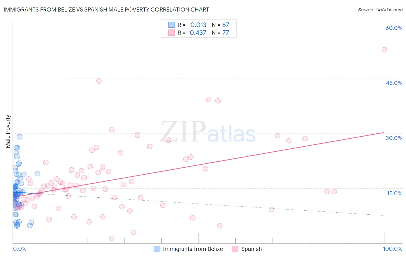 Immigrants from Belize vs Spanish Male Poverty