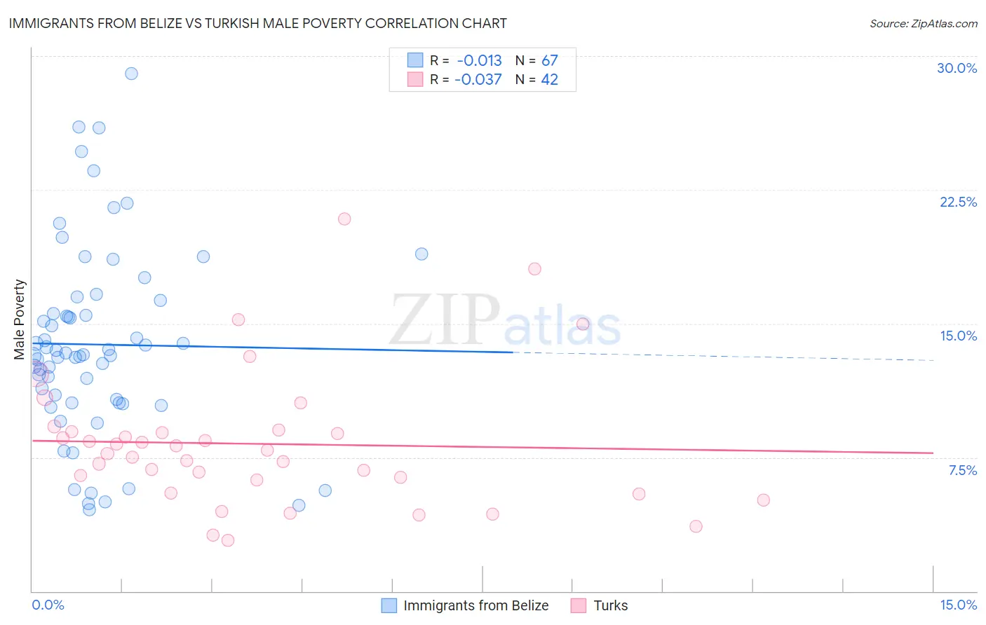Immigrants from Belize vs Turkish Male Poverty