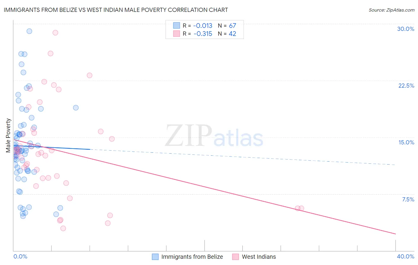 Immigrants from Belize vs West Indian Male Poverty