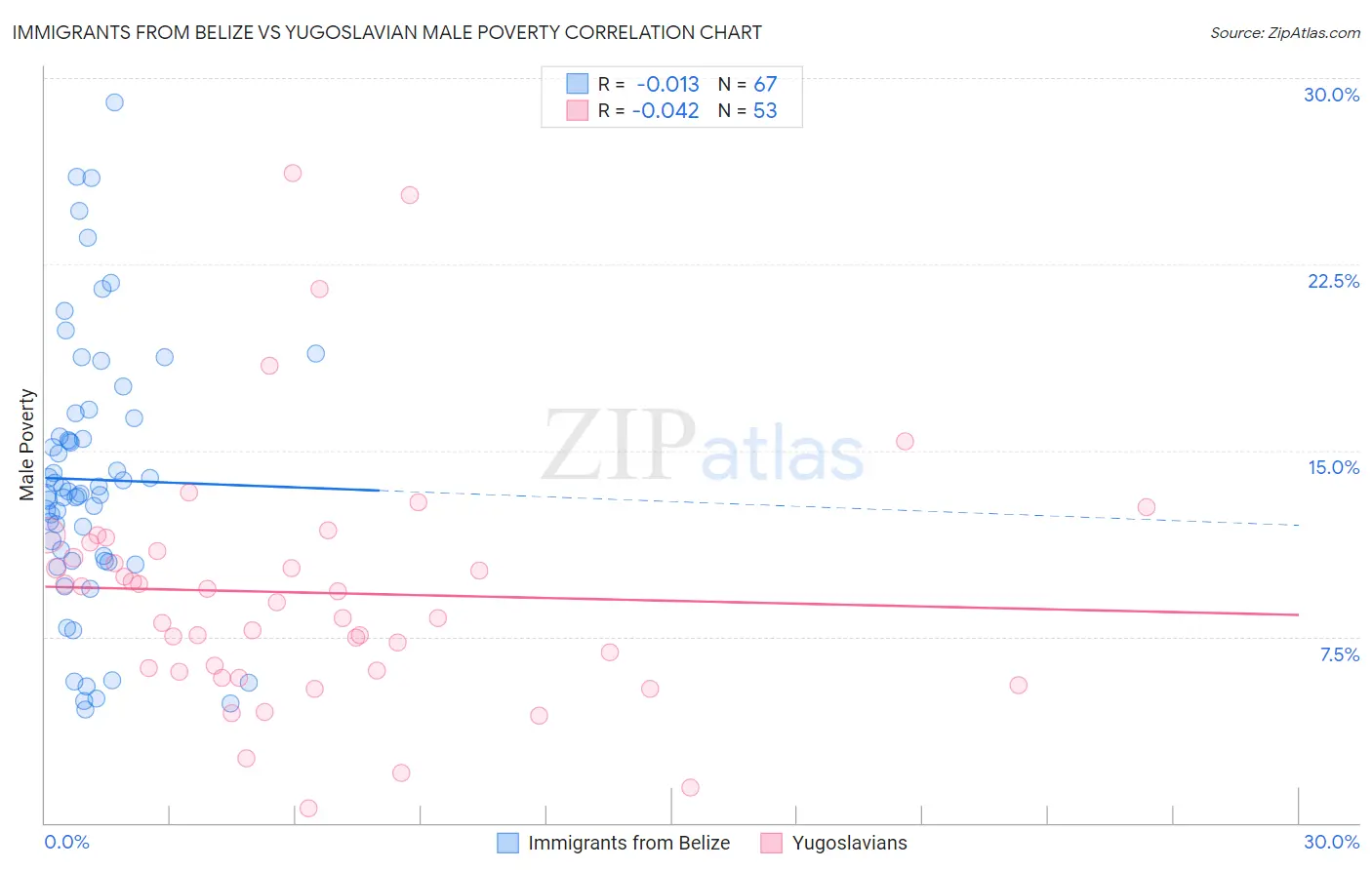 Immigrants from Belize vs Yugoslavian Male Poverty