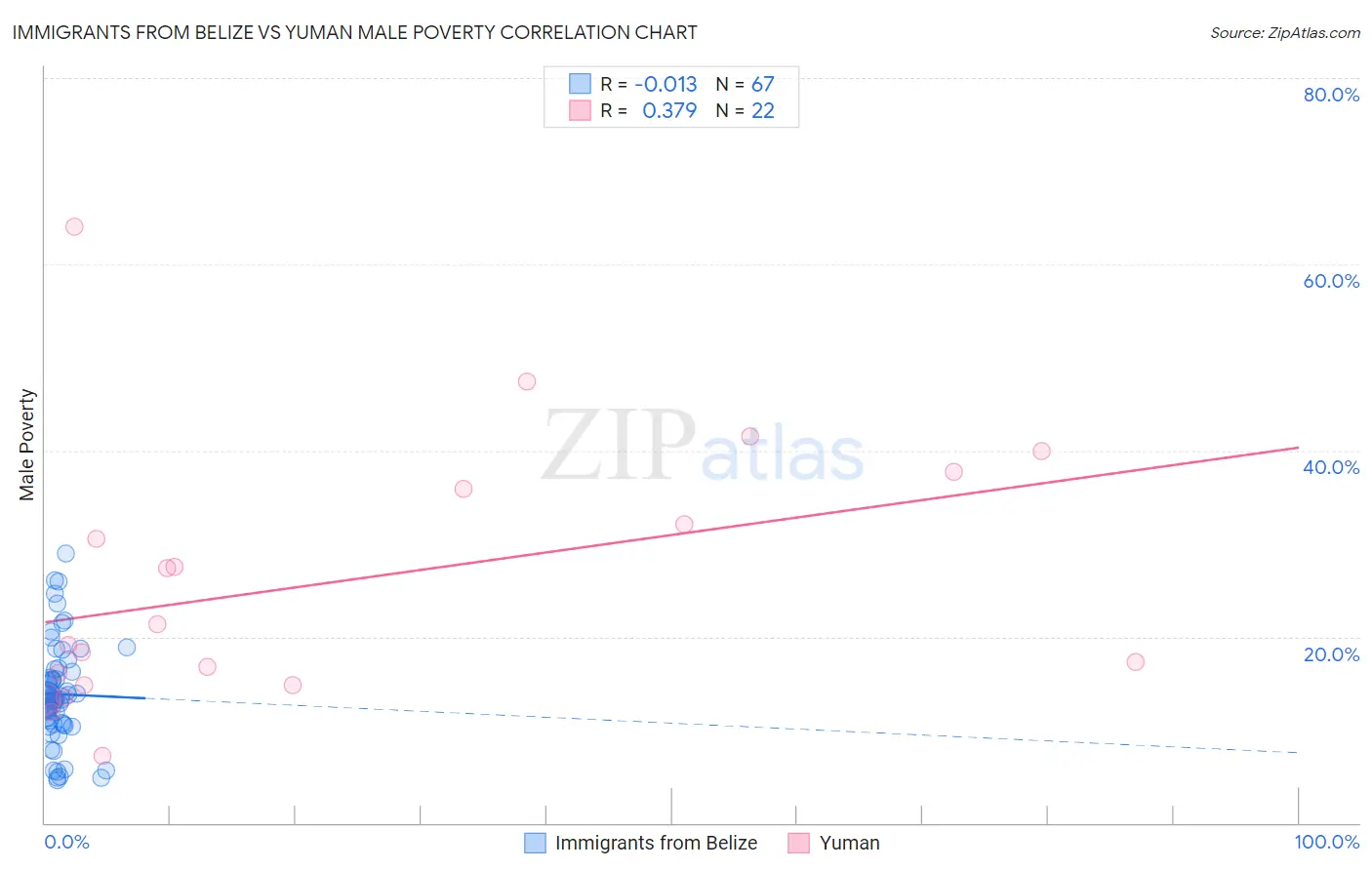 Immigrants from Belize vs Yuman Male Poverty