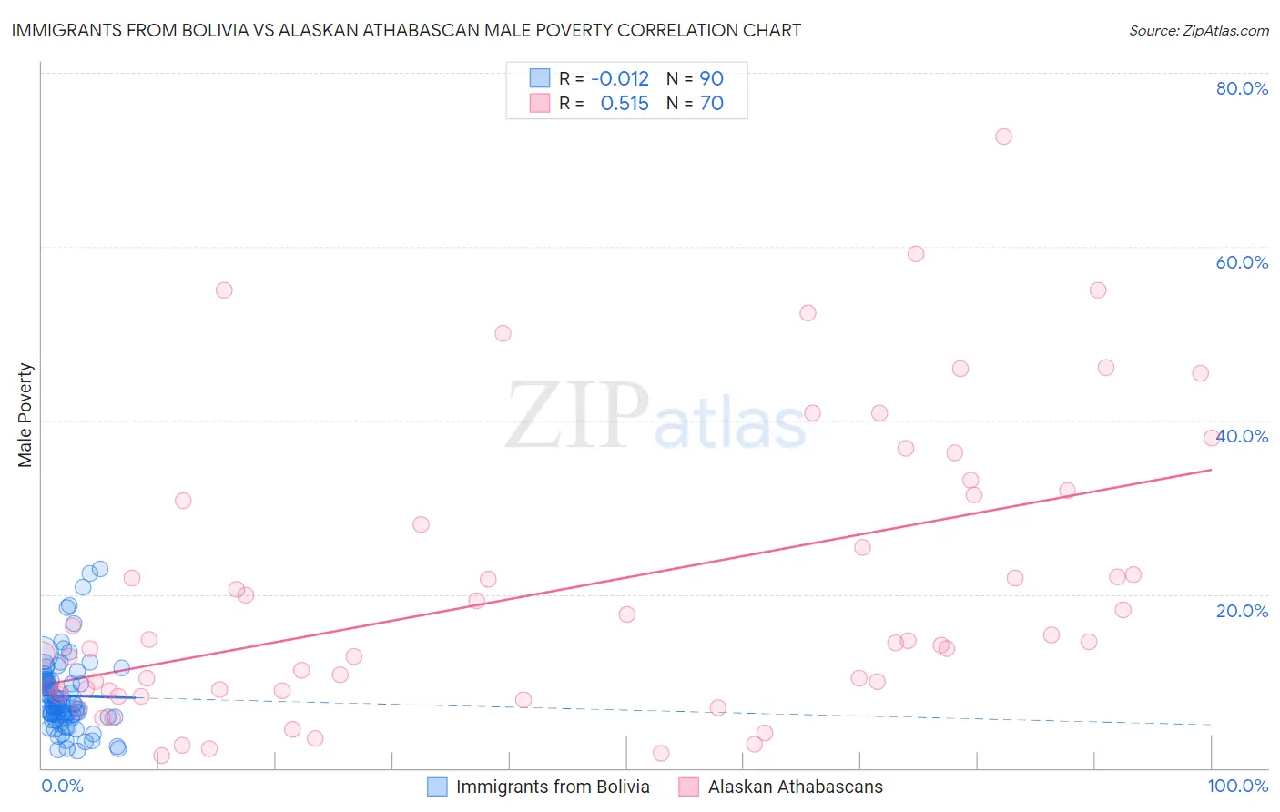 Immigrants from Bolivia vs Alaskan Athabascan Male Poverty