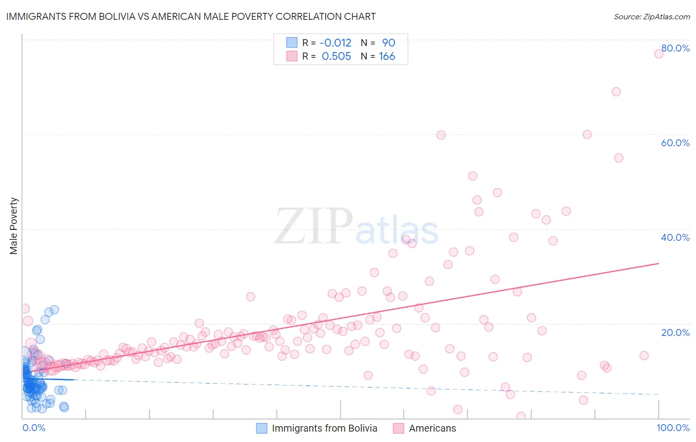 Immigrants from Bolivia vs American Male Poverty