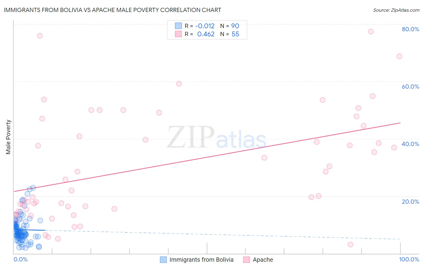 Immigrants from Bolivia vs Apache Male Poverty