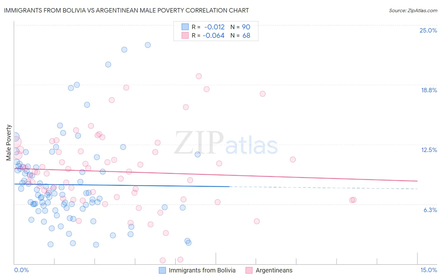 Immigrants from Bolivia vs Argentinean Male Poverty