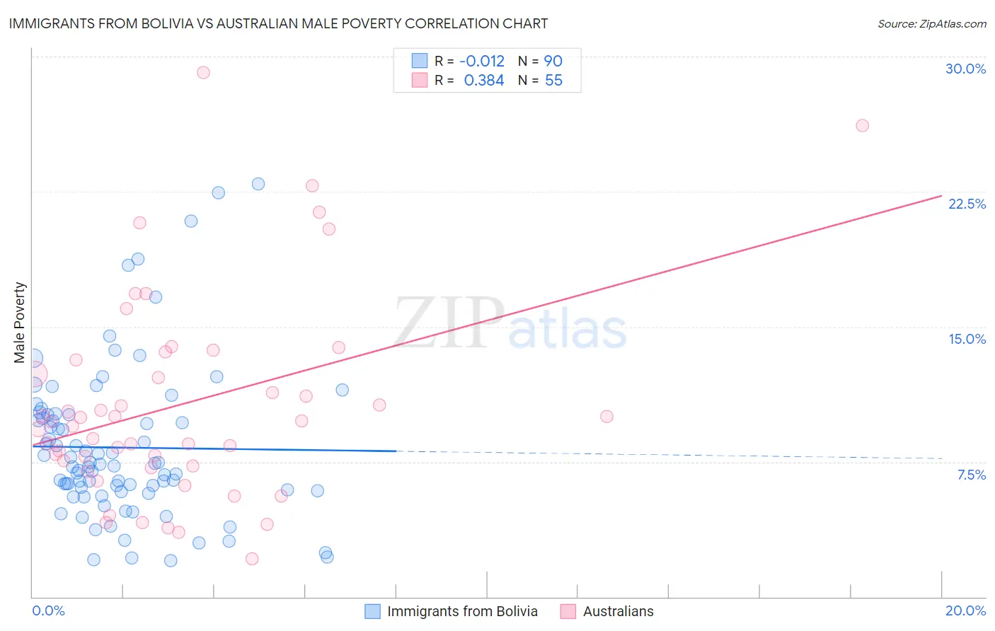 Immigrants from Bolivia vs Australian Male Poverty