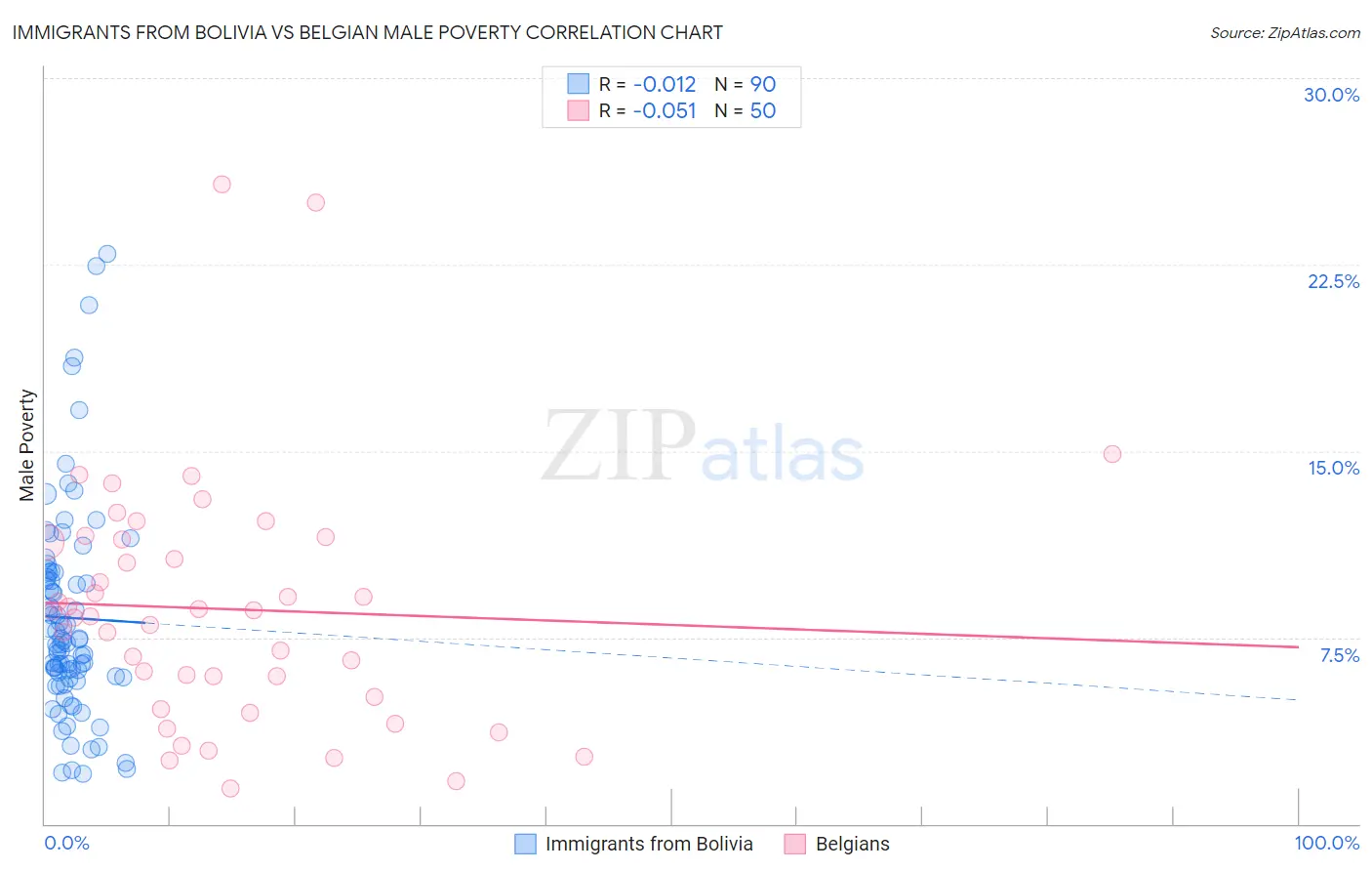 Immigrants from Bolivia vs Belgian Male Poverty