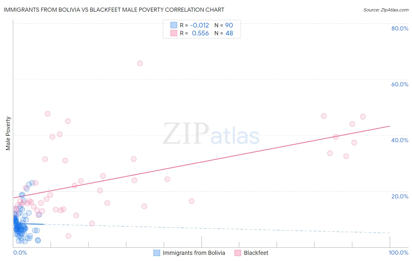 Immigrants from Bolivia vs Blackfeet Male Poverty