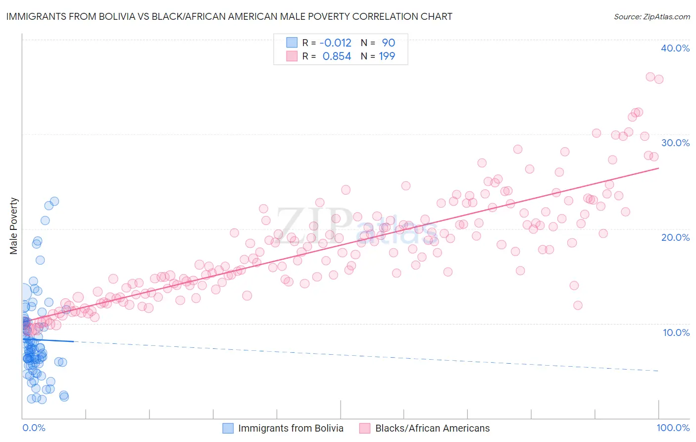 Immigrants from Bolivia vs Black/African American Male Poverty