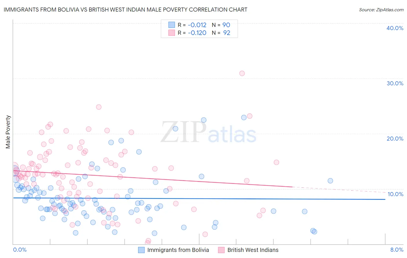Immigrants from Bolivia vs British West Indian Male Poverty