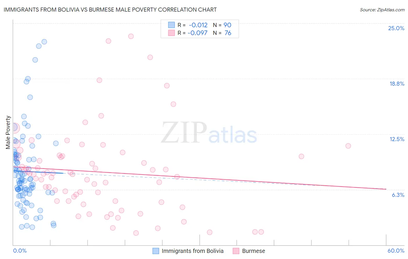 Immigrants from Bolivia vs Burmese Male Poverty