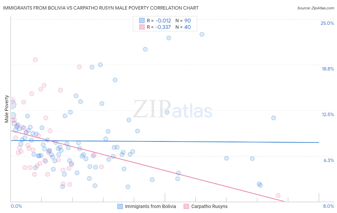 Immigrants from Bolivia vs Carpatho Rusyn Male Poverty