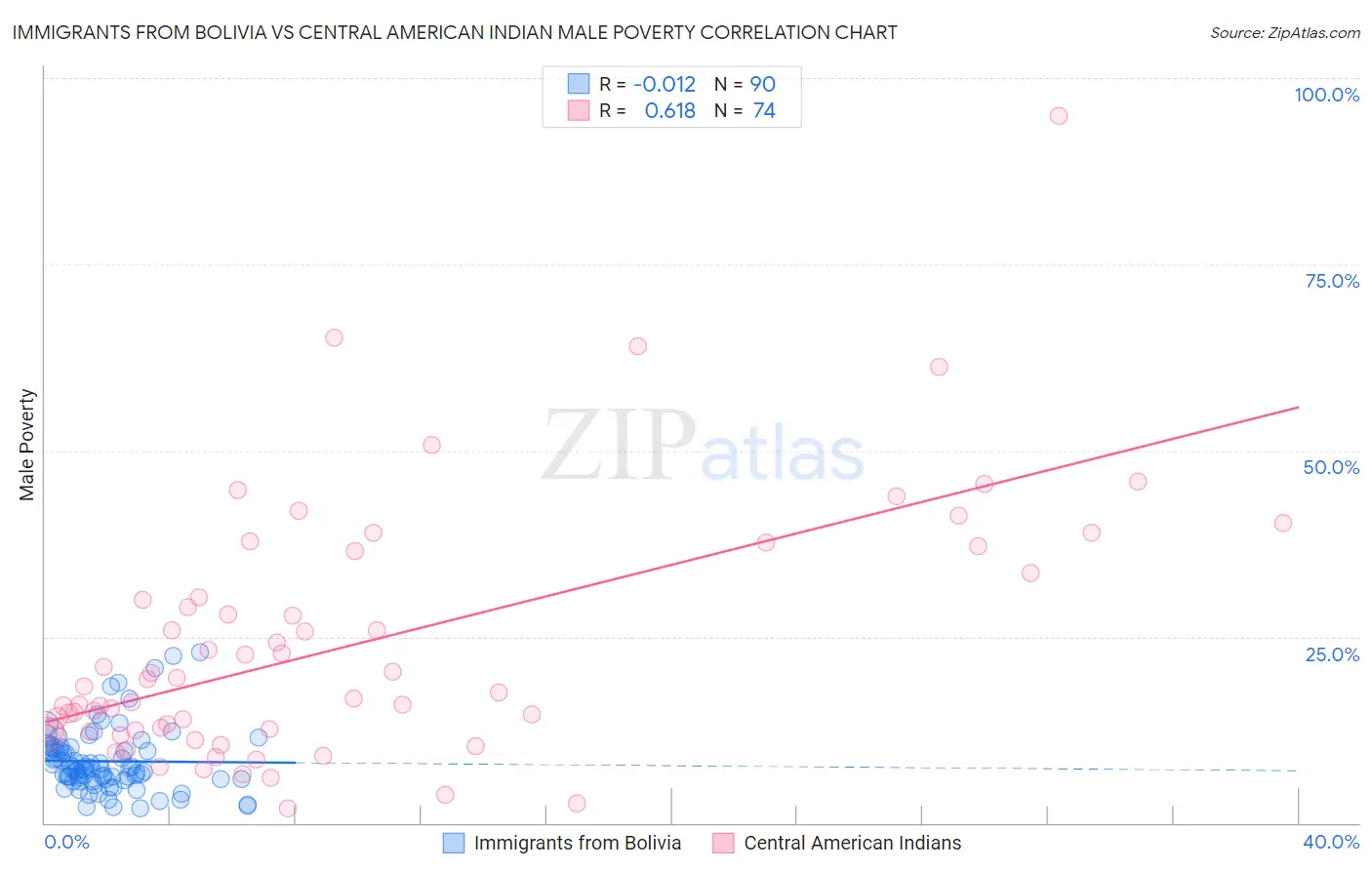 Immigrants from Bolivia vs Central American Indian Male Poverty