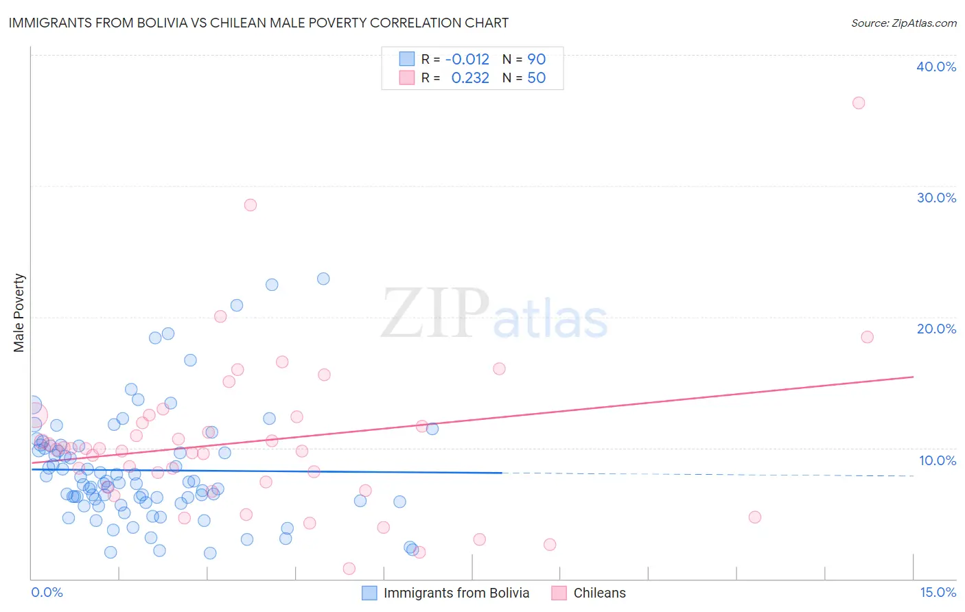 Immigrants from Bolivia vs Chilean Male Poverty