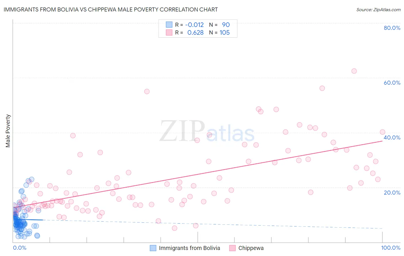Immigrants from Bolivia vs Chippewa Male Poverty