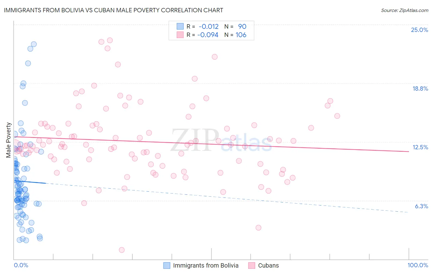 Immigrants from Bolivia vs Cuban Male Poverty