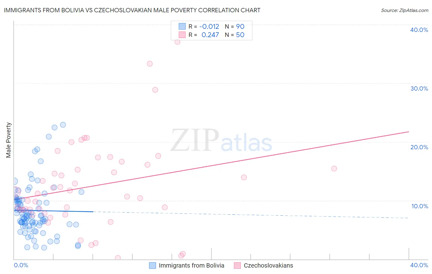 Immigrants from Bolivia vs Czechoslovakian Male Poverty