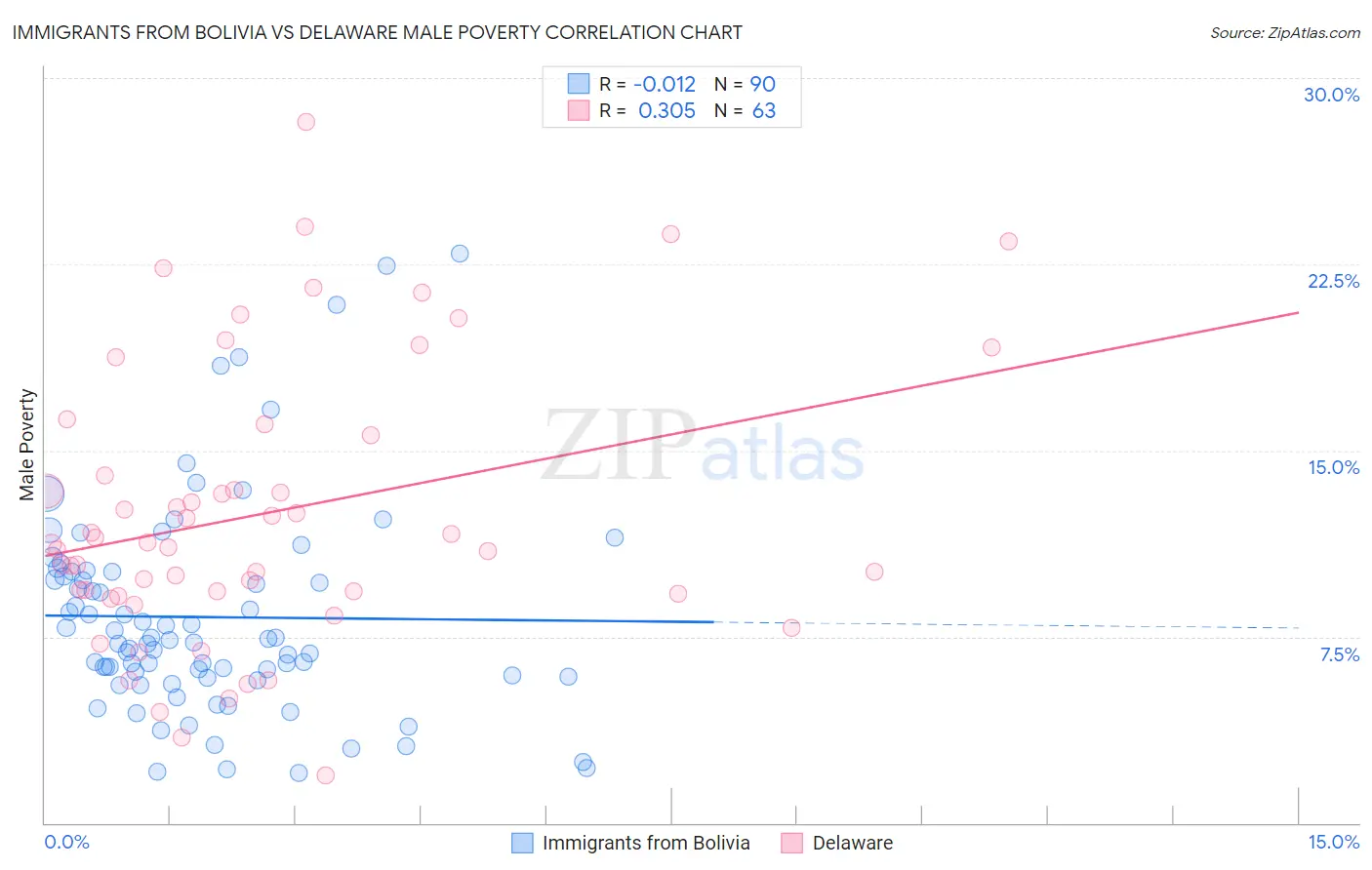 Immigrants from Bolivia vs Delaware Male Poverty