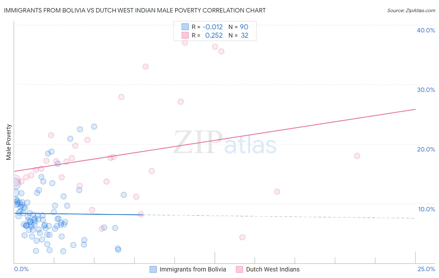 Immigrants from Bolivia vs Dutch West Indian Male Poverty