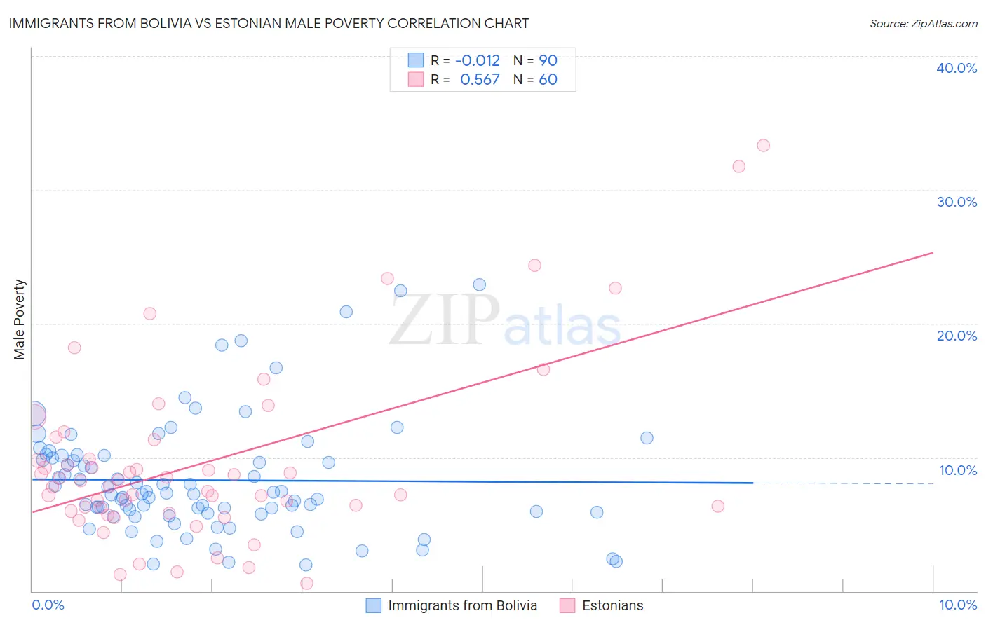 Immigrants from Bolivia vs Estonian Male Poverty