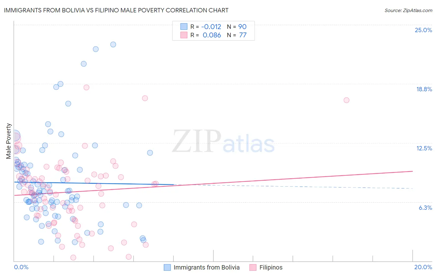 Immigrants from Bolivia vs Filipino Male Poverty