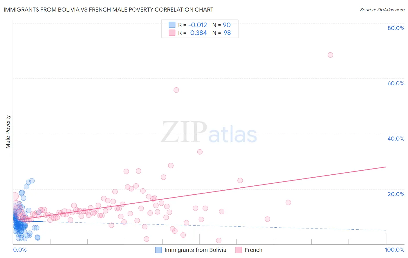 Immigrants from Bolivia vs French Male Poverty