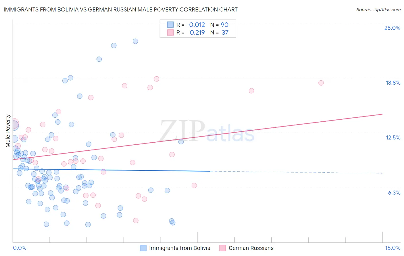 Immigrants from Bolivia vs German Russian Male Poverty