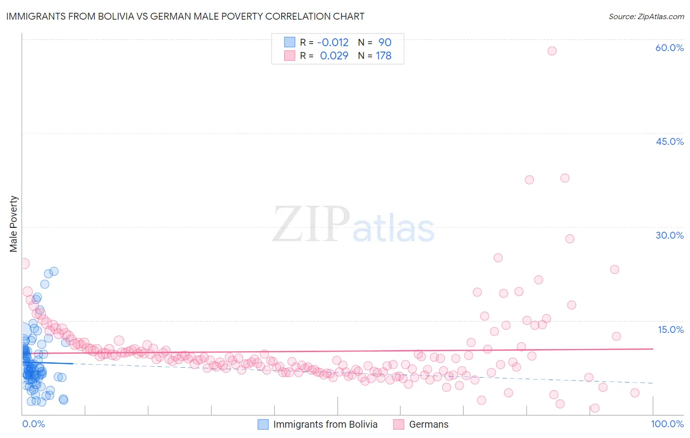 Immigrants from Bolivia vs German Male Poverty