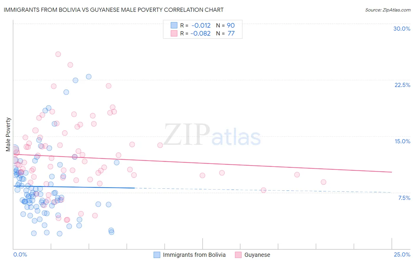 Immigrants from Bolivia vs Guyanese Male Poverty