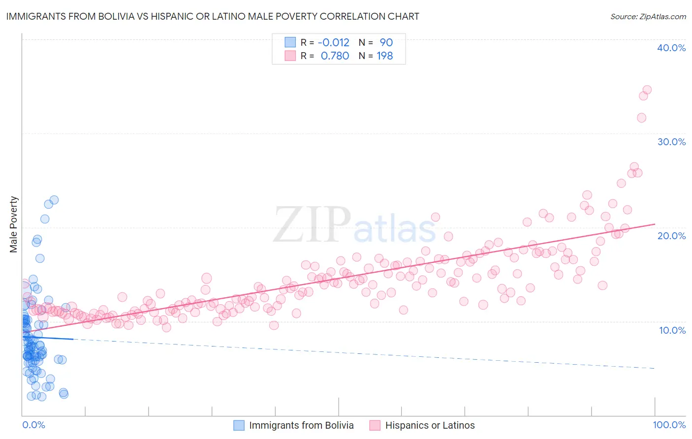 Immigrants from Bolivia vs Hispanic or Latino Male Poverty