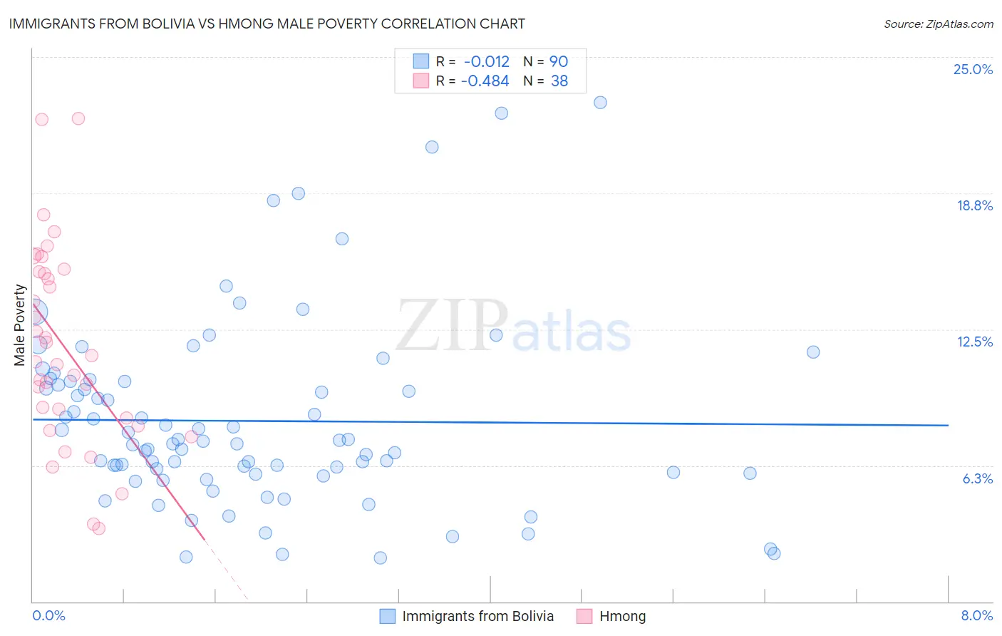 Immigrants from Bolivia vs Hmong Male Poverty