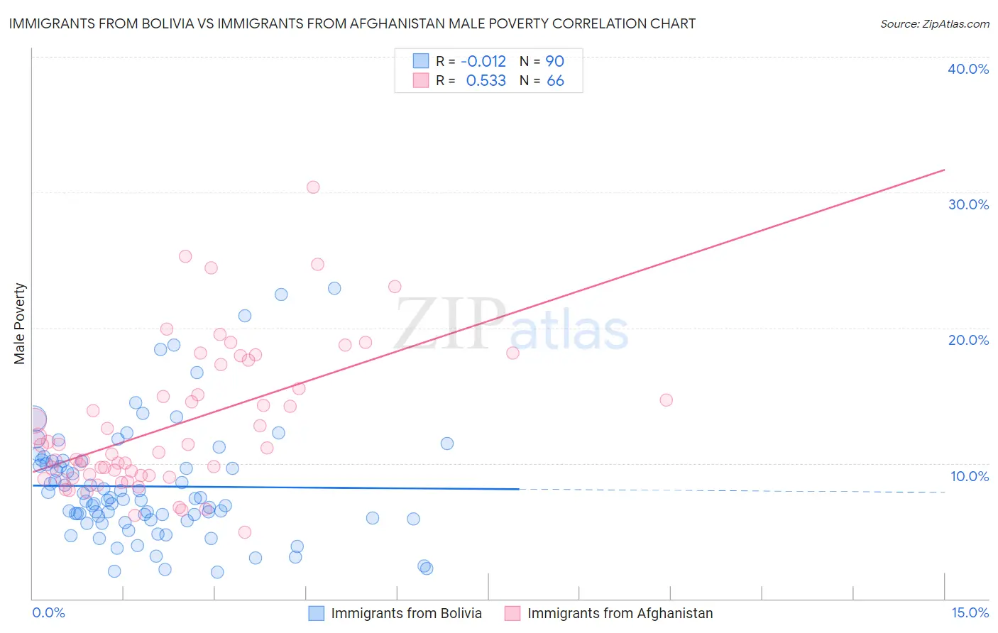 Immigrants from Bolivia vs Immigrants from Afghanistan Male Poverty