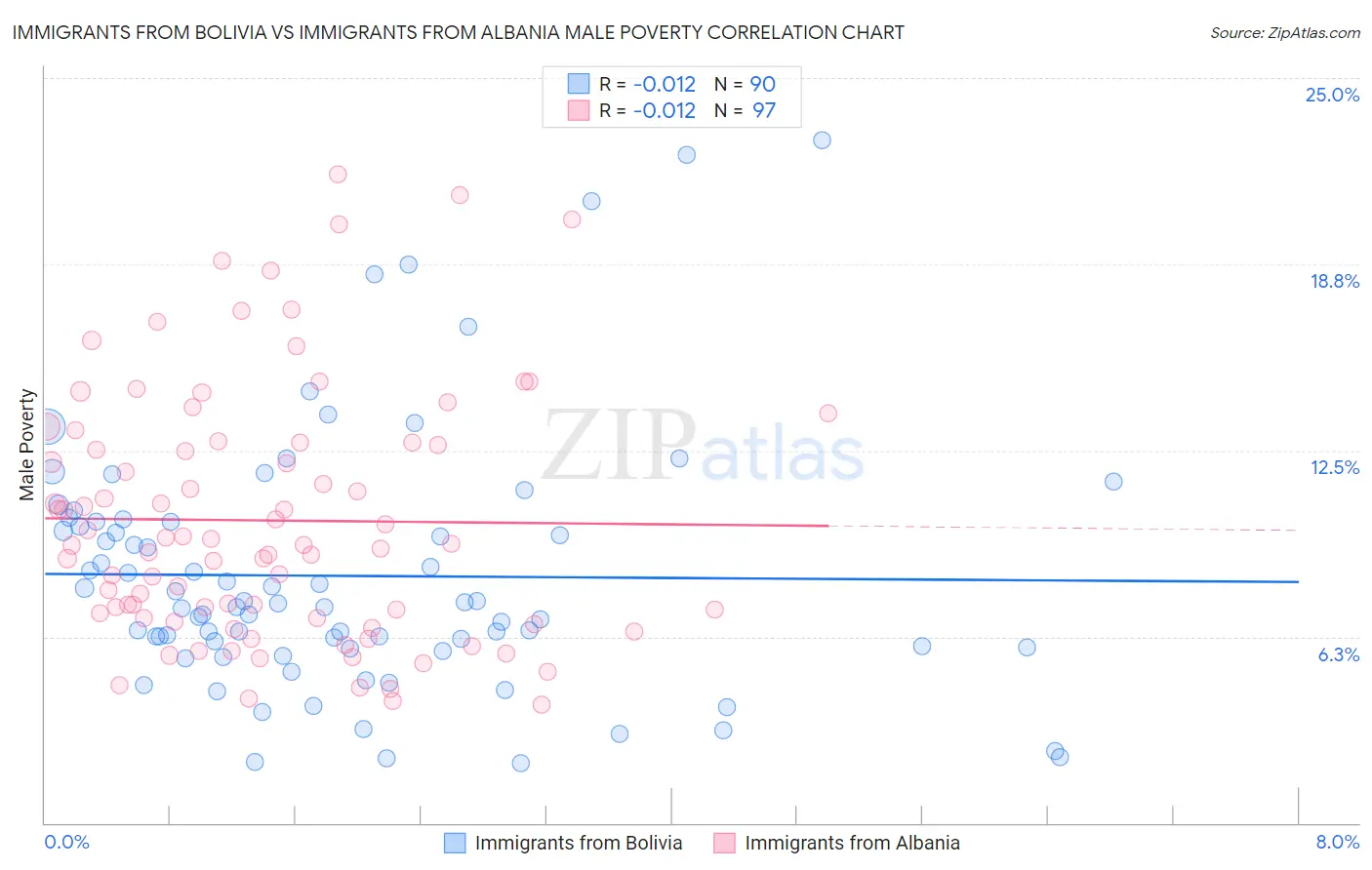 Immigrants from Bolivia vs Immigrants from Albania Male Poverty