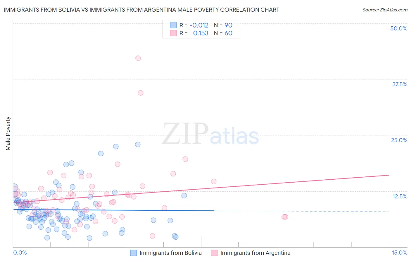 Immigrants from Bolivia vs Immigrants from Argentina Male Poverty