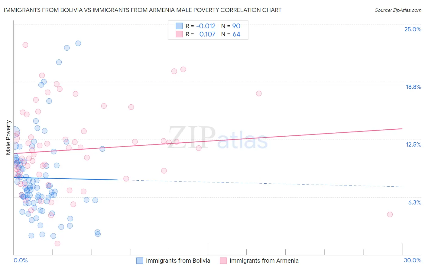 Immigrants from Bolivia vs Immigrants from Armenia Male Poverty