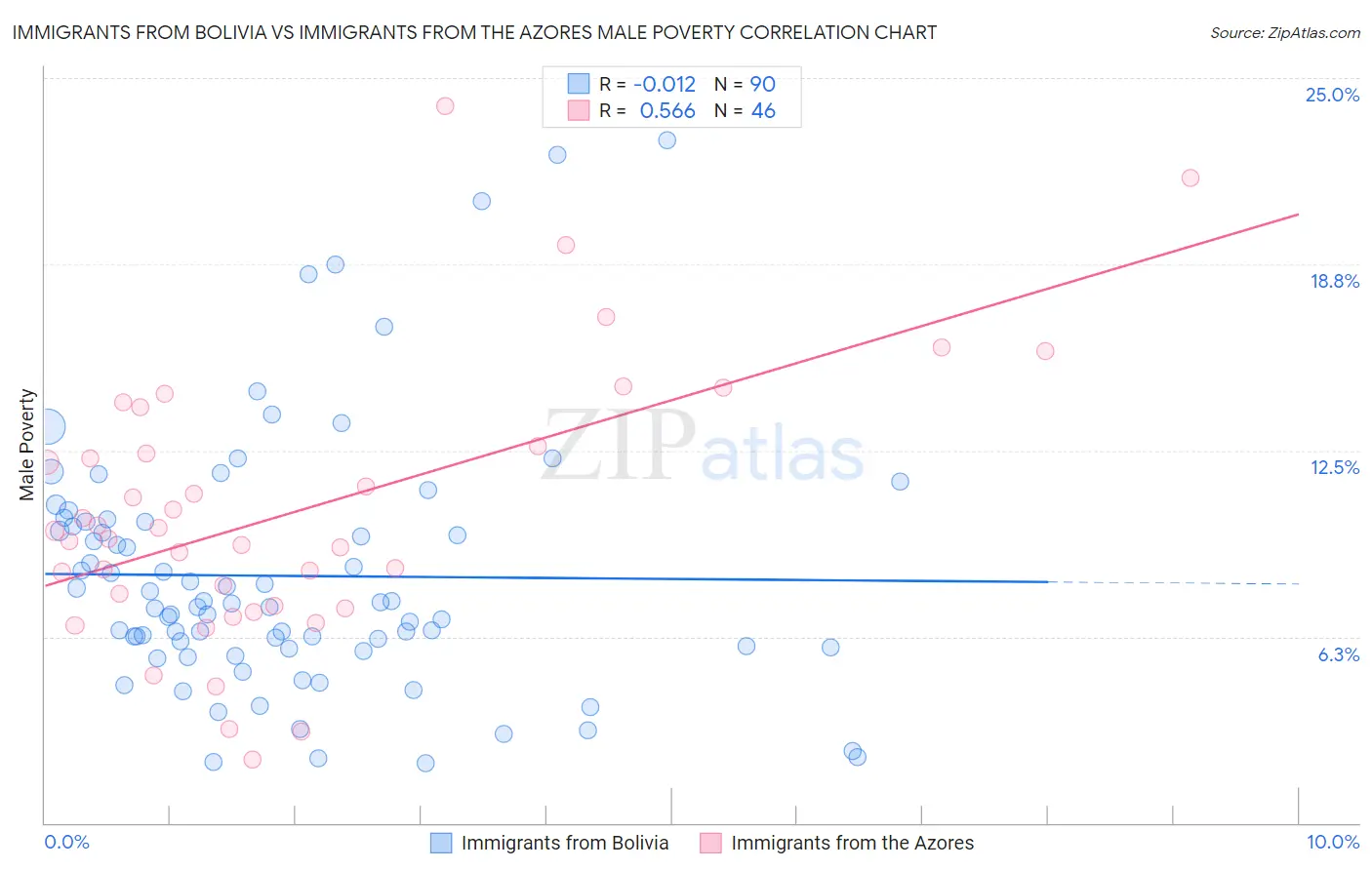 Immigrants from Bolivia vs Immigrants from the Azores Male Poverty