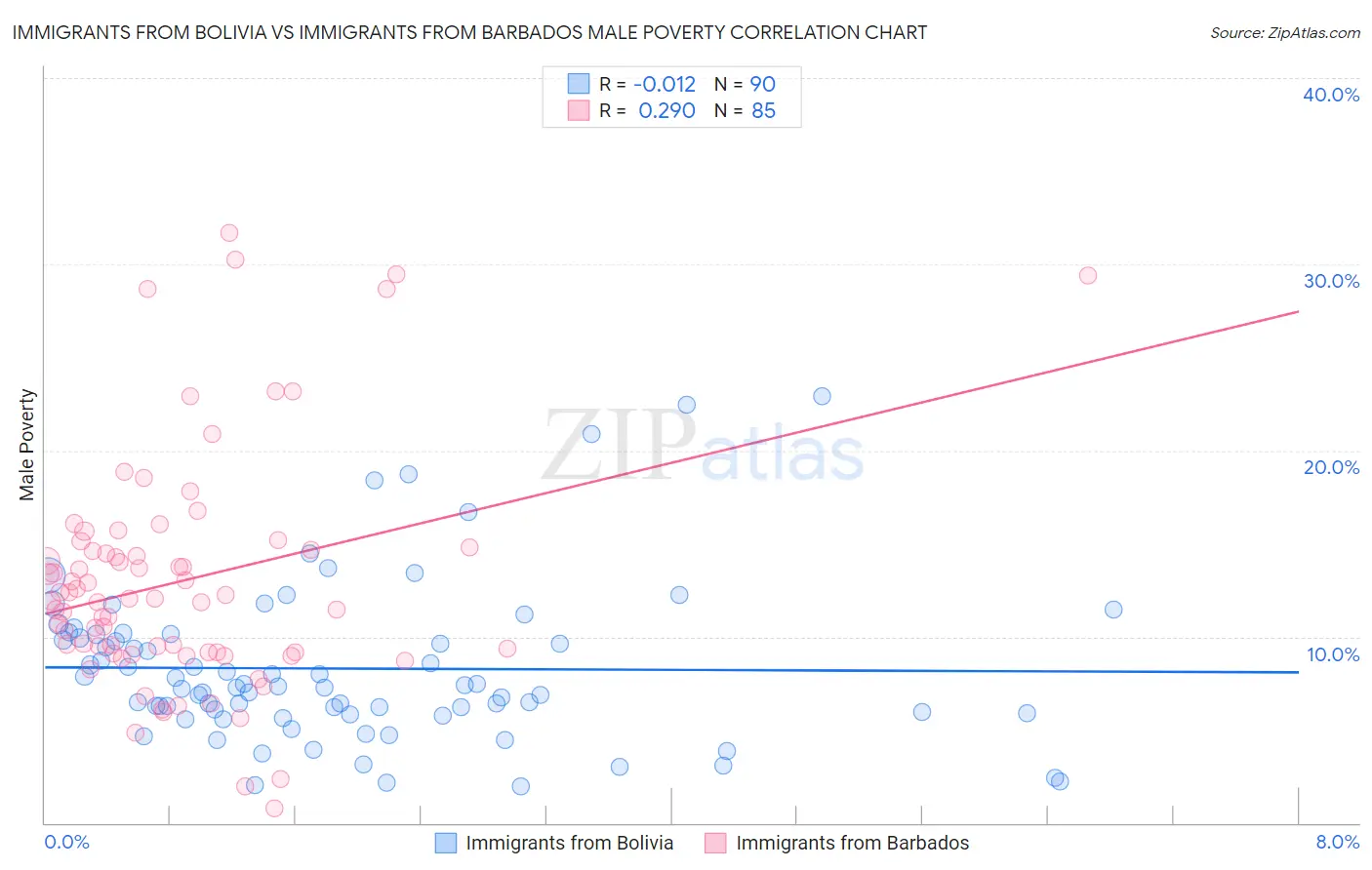 Immigrants from Bolivia vs Immigrants from Barbados Male Poverty